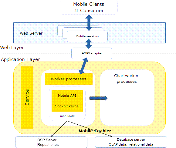 Architecture diagram for Microsoft IIS